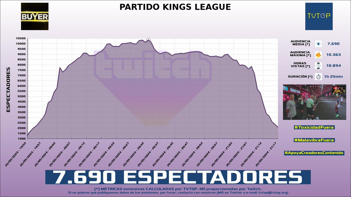 ¡#xBuyer 🎮⚽️ HA EMITIDO en #Twitch! Nuestros datos 🧐 : ▶️ ESPECTADORES 👁️ : 7.690 ▶️ MINUTO DE ORO 🔥 : 10.363 [20:33h] ▶️ HORAS VISTAS ⌚️ : 10.894 #KingsWorldCup #KingsLeague #Sports #Buyer