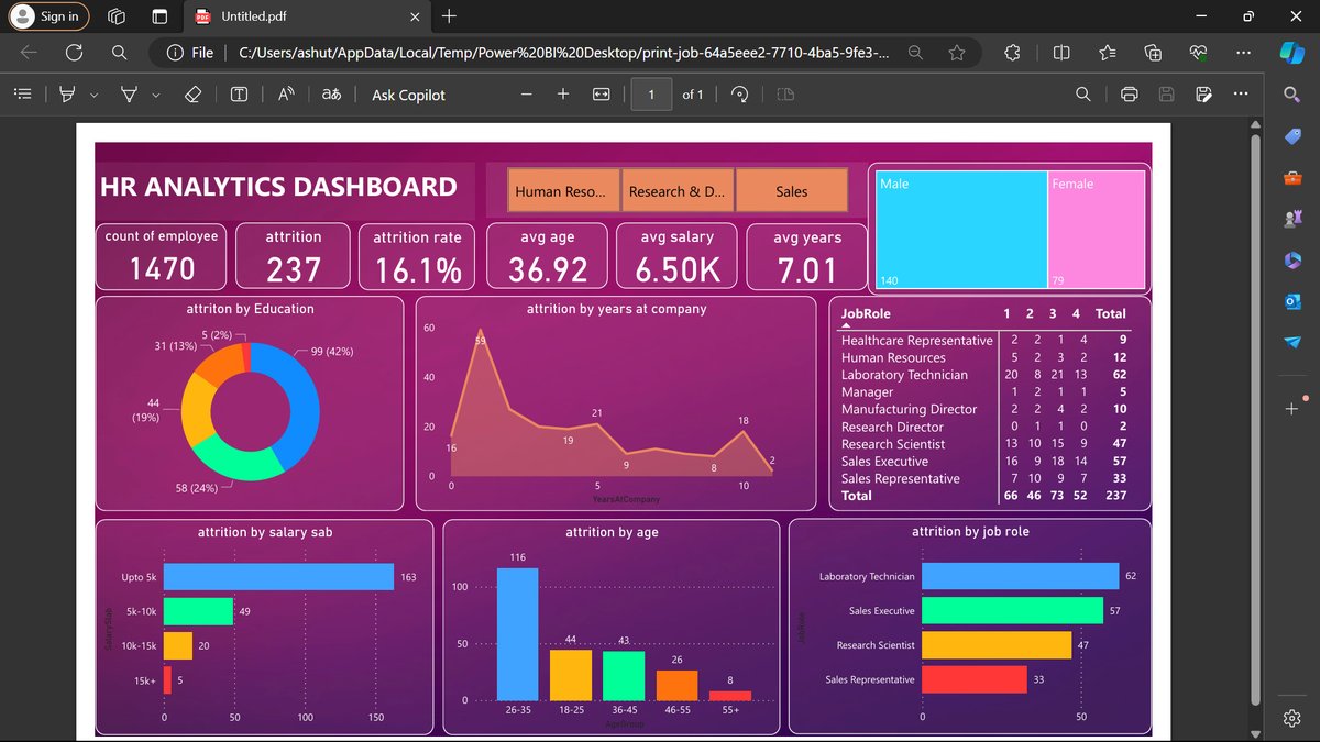 #day91 hello everyone! today is my 91st day of learning #dataanalytics today i have made a dashboard in #powerbi 'Unlocking Insights: Exploring Employee Attrition Trends' #100daysoflearning #100dayschallenge #dataanalyst