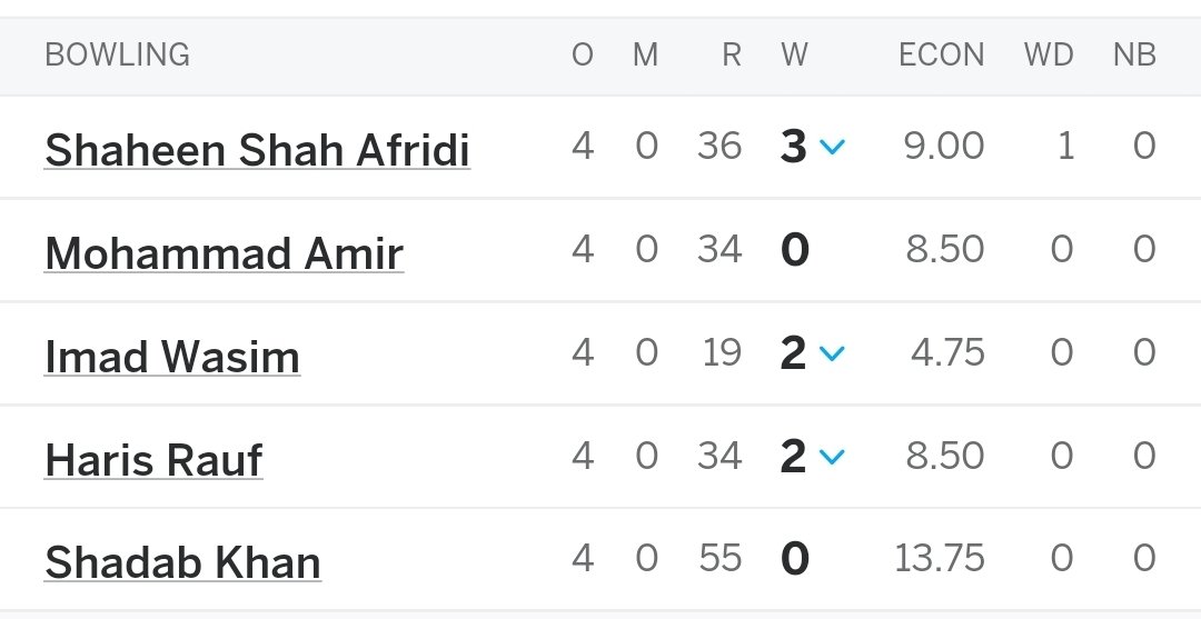 Shaheen... No bowled, No LBW. Amir... Past his prime. Haris... Lost his speed and swing. Shadab... Ridiculously overexpensive. Aisay kese chalay ga?????