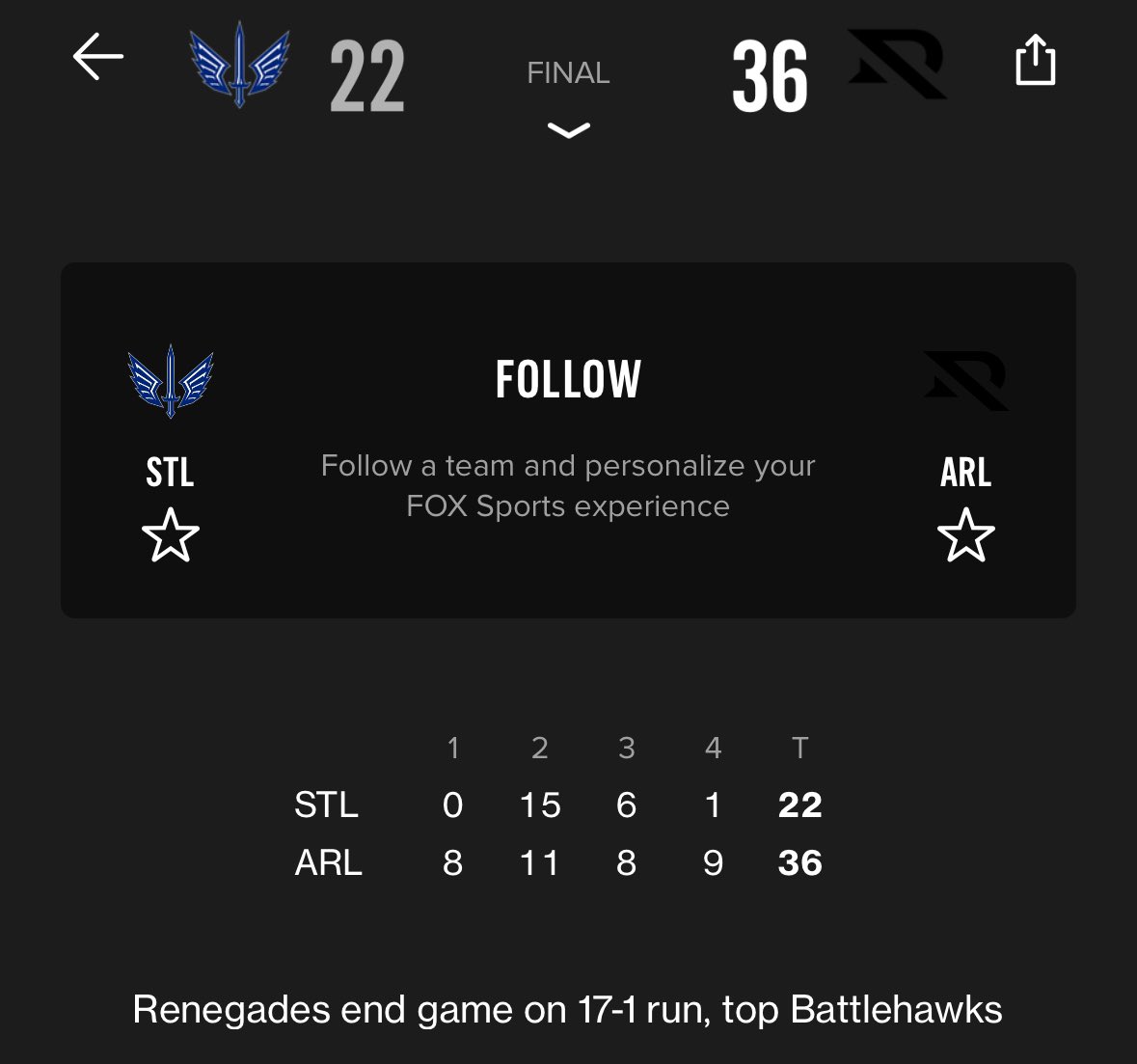 The @XFLBattlehawks managed to score just *1 point* in the entire fourth quarter of their loss to the @XFLRenegades.