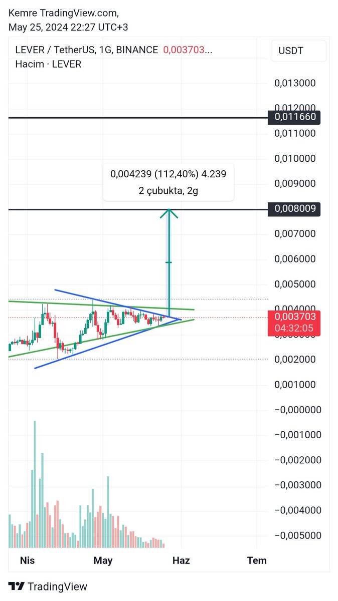 $lever yeterince güç topladı . Çıkış çok sert olmalı. #defi ler cok hareketli iki gündür $lever ⏳️ x.com/CryptoEmree_/s…