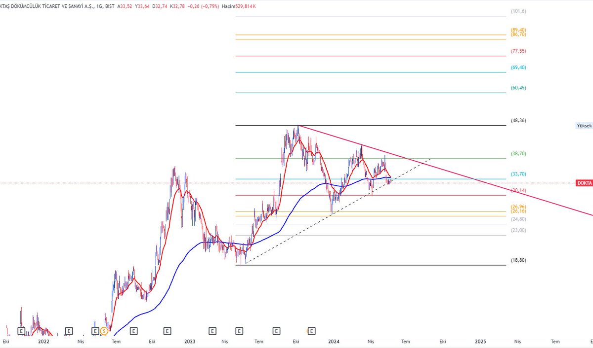 #dokta 200 ema 33,93 üzerinde kalmasını isterim. Tahta yapıcının piyasanın muazzam işleyişini bu bakış açısıyla sunmak istedim. Turuncu bölgelere dokunması kırmızı bölgeler mal almak için uygun seviyeler olmuş. Esas soru 200 ortalama üzerinde kalacak mı? Trend dibinde. ytd.