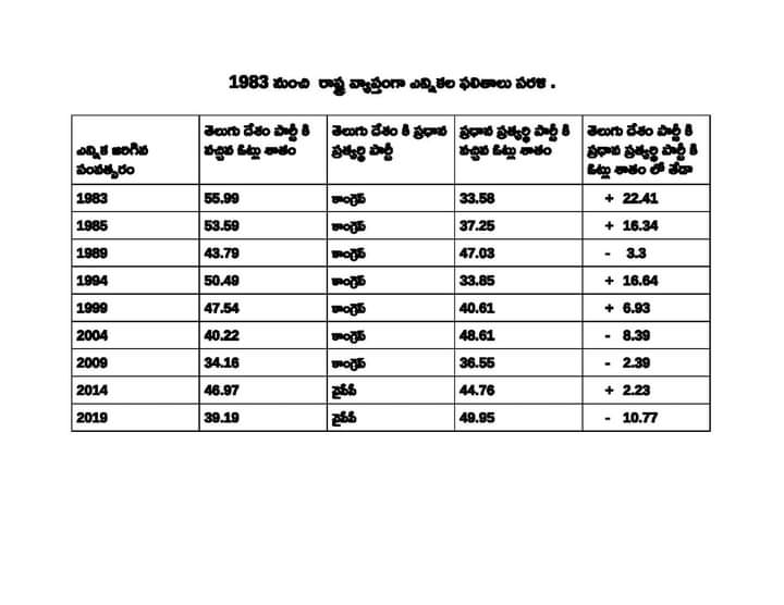 nageswaransistl's tweet image. #ElectionAnalysis 

1983 నుంచి 2019 వరకు తెలుగు దేశం పార్టీ జయ అపజయాల చరిత్ర మి కోసం.. 
2014 తప్ప మిగిలిన 4 సందర్భాలు లో తెదేపా భారీ వ్యత్యాసాలు తో గెలిచింది.
ఈ మారు కూడా 1994 స్థాయి భారీ విజయం నమోదు అవుతుంది అని నా నమ్మకం, విశ్వాసం
