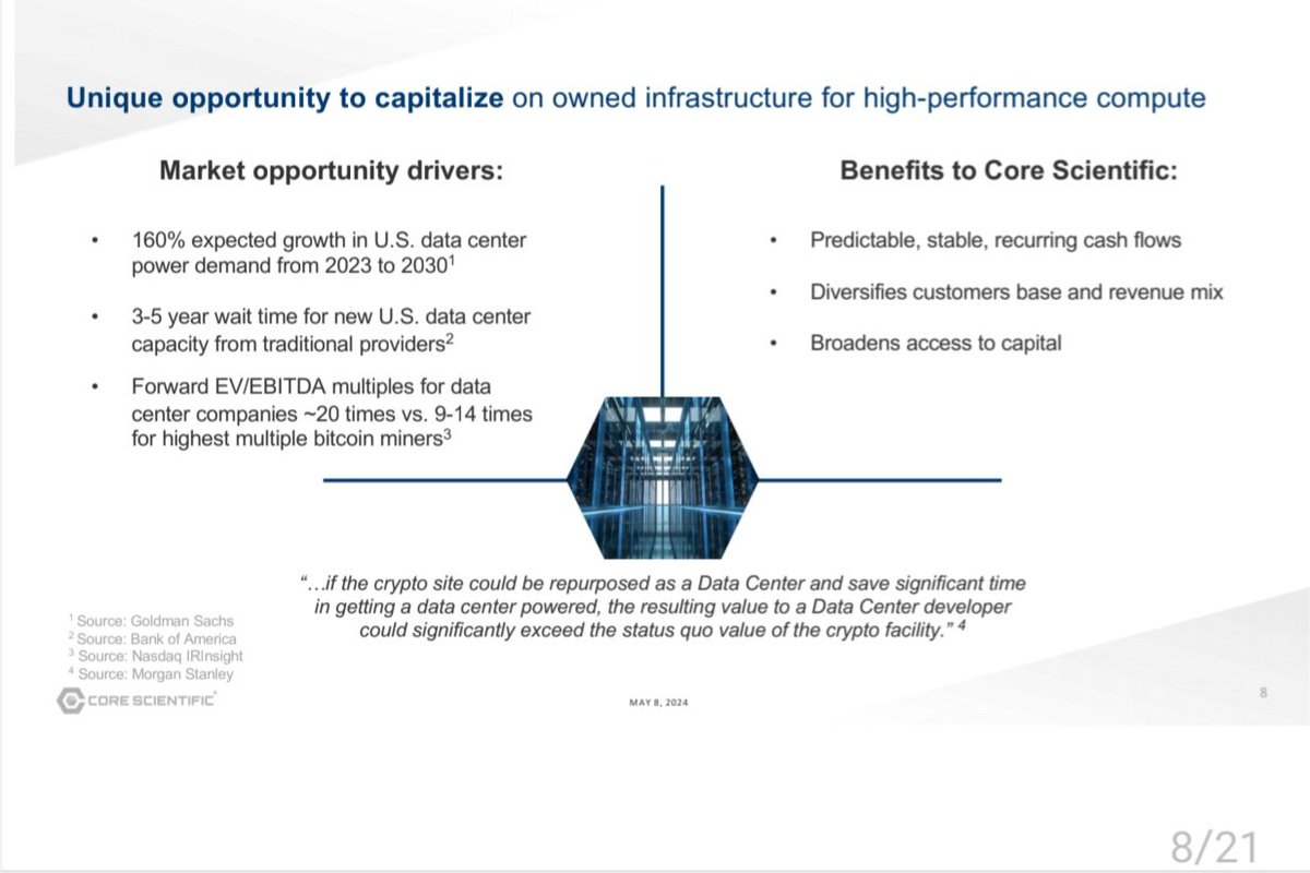 One last slide for $CORZ @Core_Scientific that didn't fit into my last post - the $100M deal with CoreWeave is huge.  Their burgeoning HPC vertical offers predictable & stable cash flows.

Slide from the Q1 Investors deck shows an 160% expected data center growth by 2030, and a
