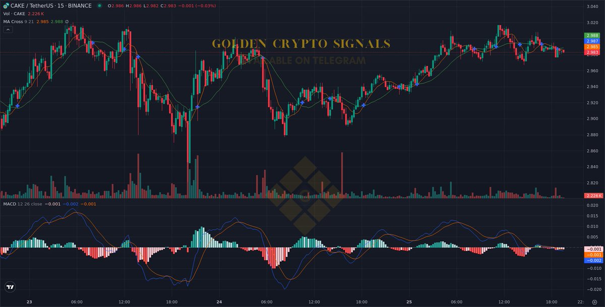 $CAKE (All targets reached)

Low risk trade open on: #CAKEUSDT

#CAKE #Crypto #AiTrading #Signals