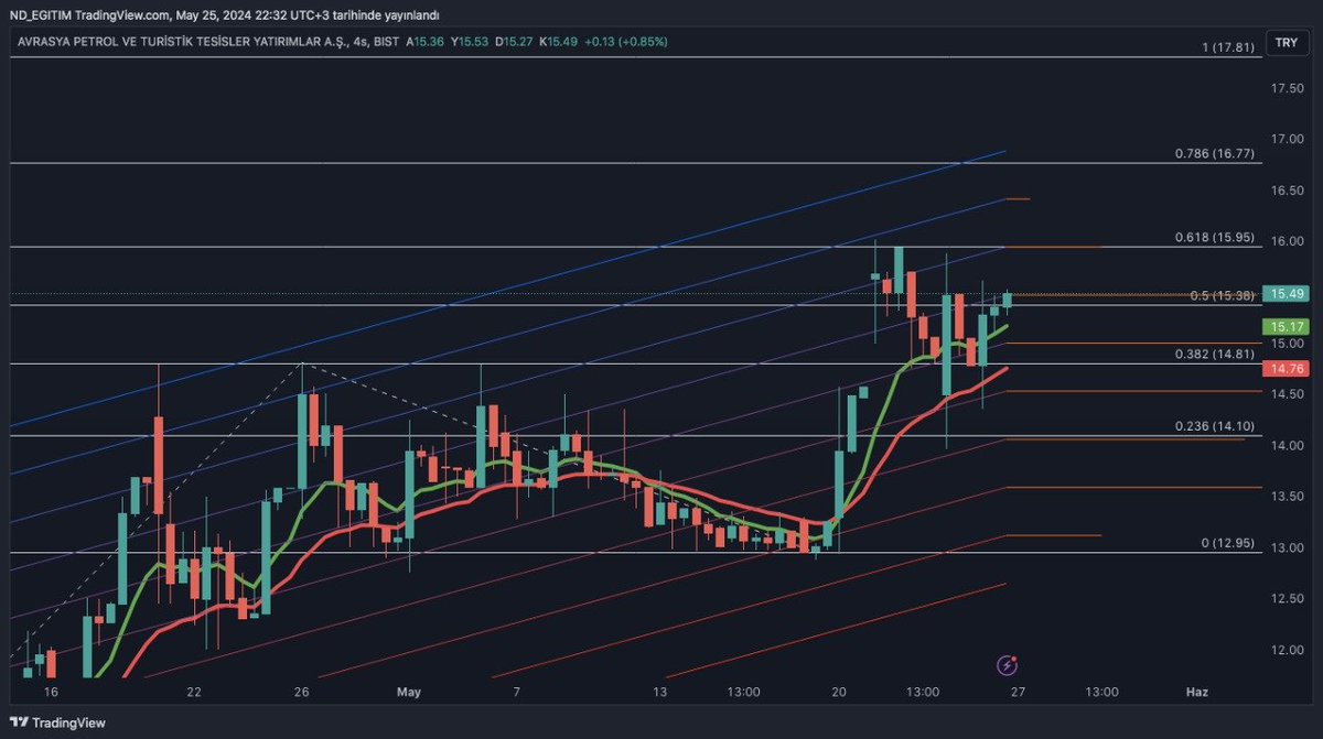 Telegramda #hisse analizi yapıyoruz?                    

Soru: #avtur

#avtur 15.38 üzerinde kaldığı sürece bir süre daha prim yapmaya devam edebilir. 15.95 direnci önemli ve kırılım gelirse 16.77 hatta 17.80 seviyelerini görebilir.

14.80 altında ise ivme tersine döner ve 14.10