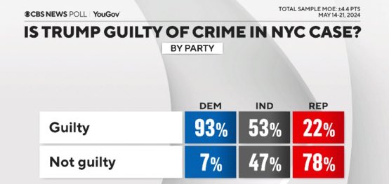 93% of Democrats, 53% of Independents, and 22% of Republicans think Trump is guilty in the NY case.