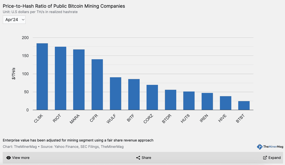 Most #bitcoin mining stocks are significantly overvalued right now. Some of  them are valued at a price-to-hash ratio of more than $150/T. Meanwhile,  you can buy the latest-gen machines at $14/T from