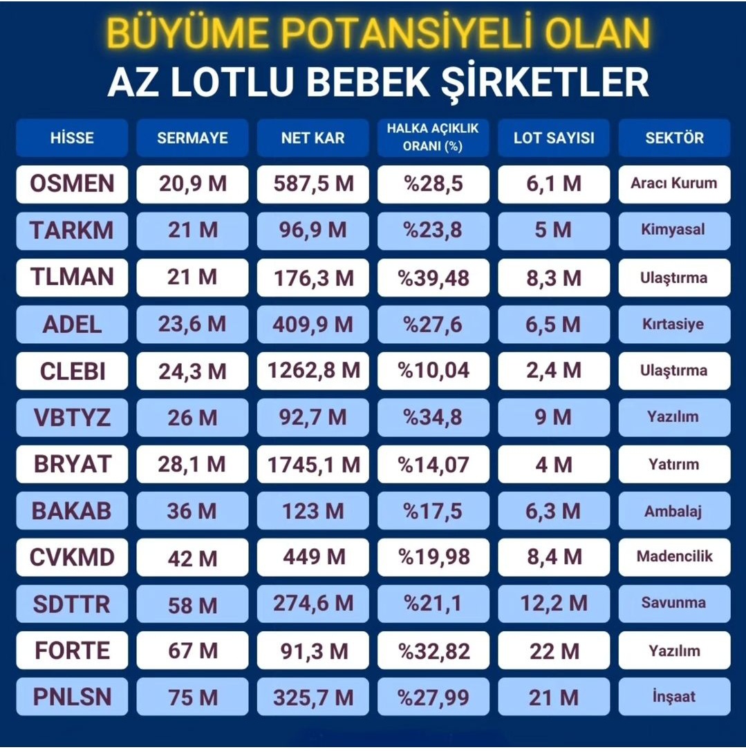 📍 Büyüme Potansiyeli Yüksek 

📍Lot sayısı az olan bebek şirketler.

#OSMEN
#TARKM
#TLMAN
#ADEL
#CLEBİ
#VBTYZ
#BRYAT
#BAKAB
#CVKMD
#SDTTR
#FORTE
#PNLSN

#bryat #oncsm #tarkm #bvsan #bakab #mrshl #alcar #tetmt #ybtas #altny #agrot #ktlev #cwene #bjkas #brkvy