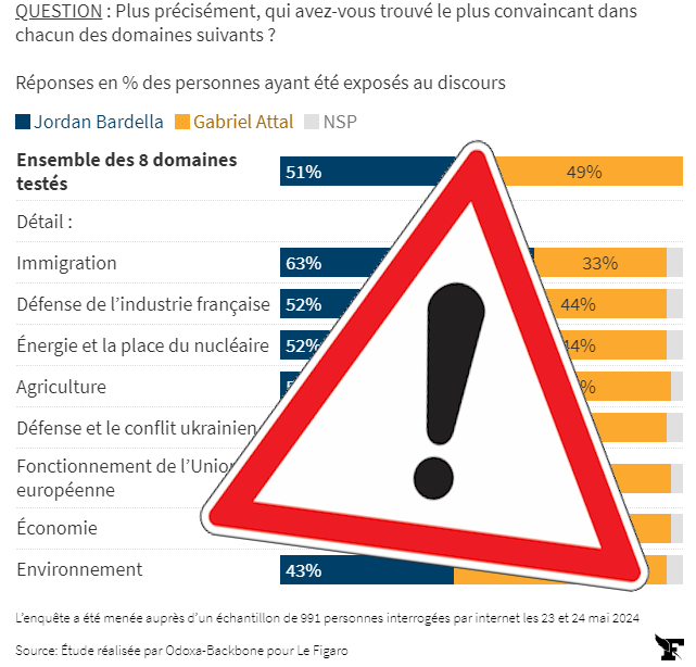 DEFAKATOR_Off's tweet photo. Disséquons un sondage : celui d'Odoxa-Backbone au lendemain du débat Attal/Bardella pour le Figaro. Le journal reprend le graphique « qui avez-vous trouvé le plus convaincant » sans la moindre précaution sur les chiffres, pourtant hautement sujets à caution. Voyons pourquoi [1/8] https://t.co/PdHJ7WY6C8