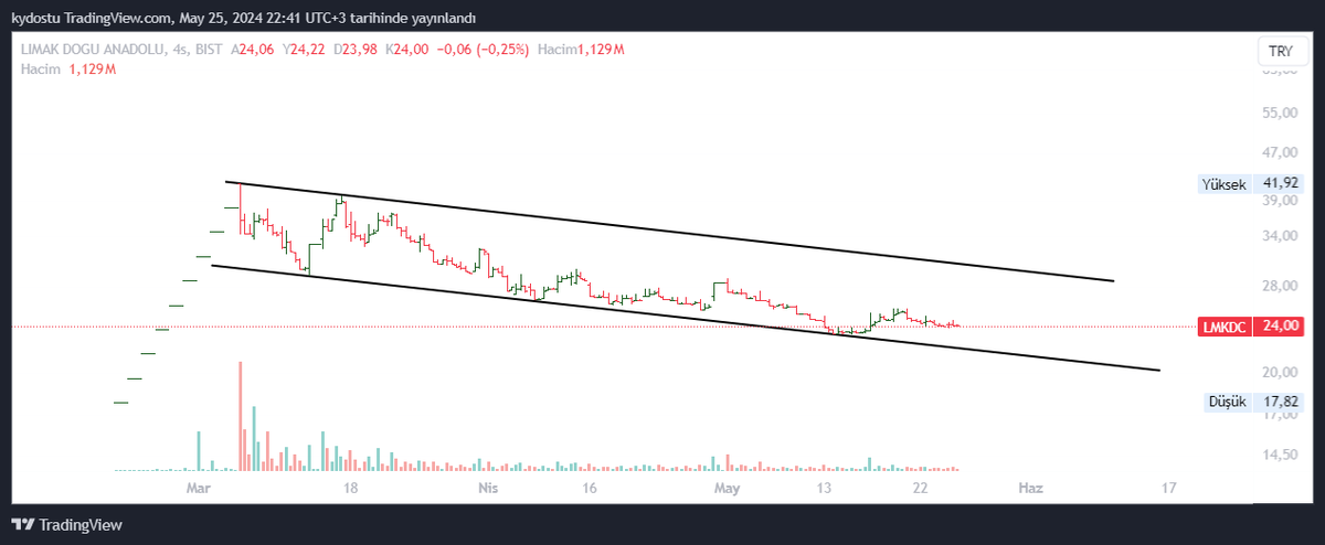 #lmkdc 
sorulan #hisse 
düşen kanal devam ediyor.
bu hafta yine kanal dibini test edecek olursa 21-22 bölgesi destek olarak çalışacaktır.
25,50-70 bölgesinde ciddi sayılacak direnci var.
bu hafta ciddi bir ivme yakalarsa 29-30'lu rakamlara (kanal tepesi) ulaşabilir