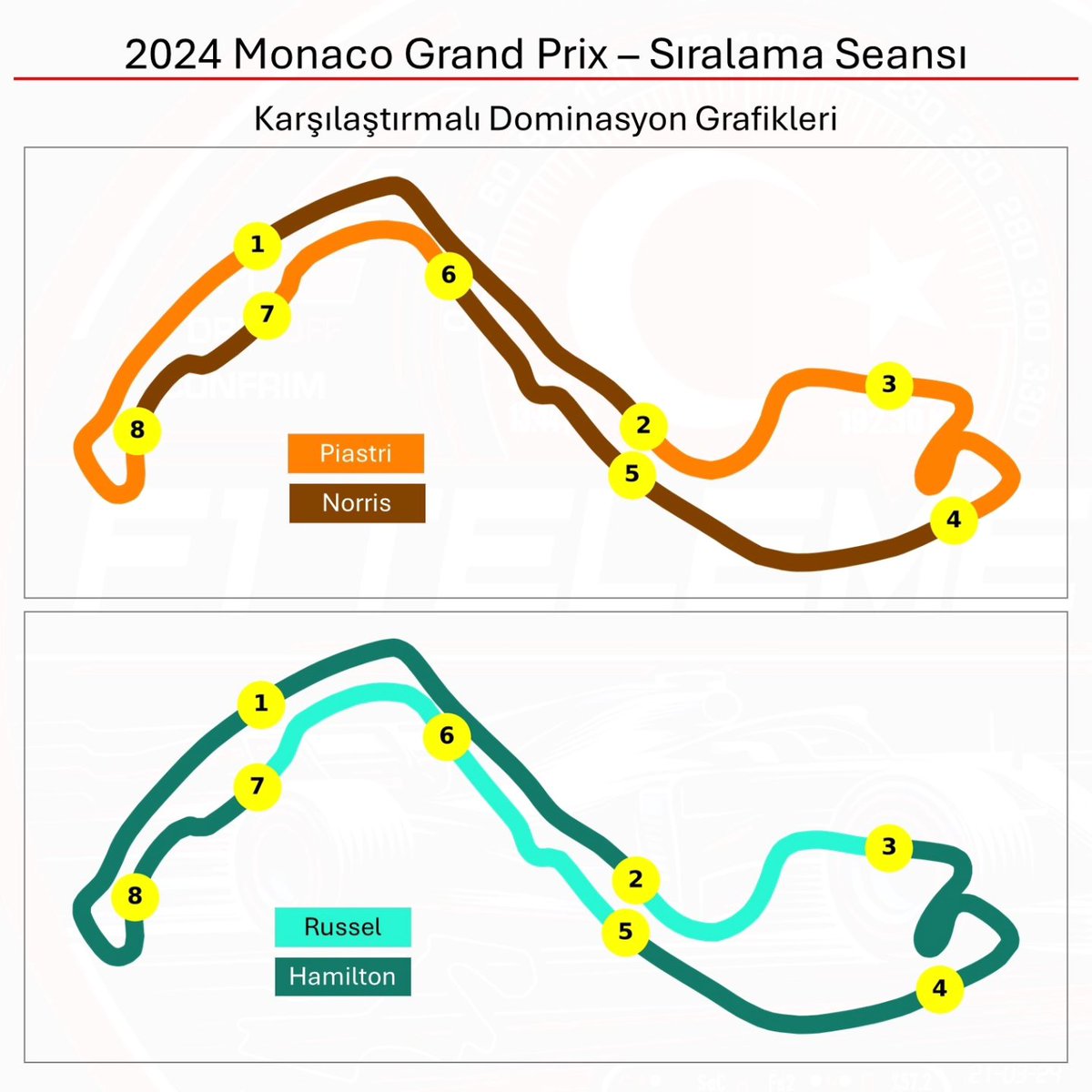 F1TelemeTRi's tweet photo. Sıralama seansından farklı farklı mini sektör dominasyon grafikleri çıkardık. Net bir şey çıkarmak çok zor ama pole pozisyonunu elde eden Leclerc sadece son 2 virajda en üstün pilot.

#formula1 #monacogp #motorsport #telemetri https://t.co/j7xh29clym