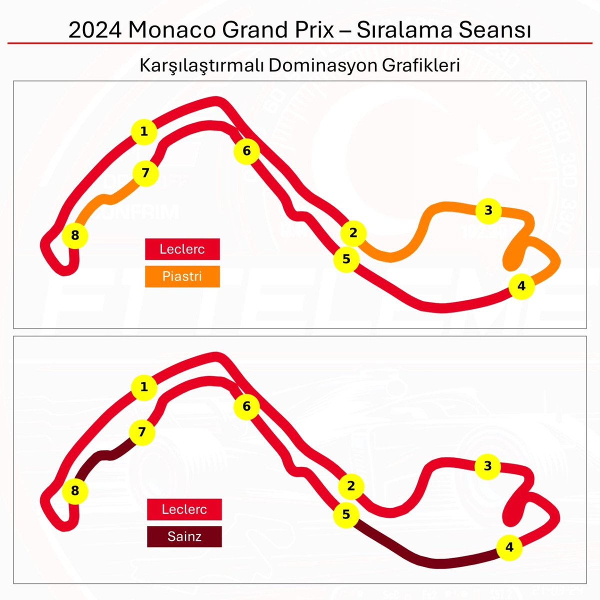 F1TelemeTRi's tweet photo. Sıralama seansından farklı farklı mini sektör dominasyon grafikleri çıkardık. Net bir şey çıkarmak çok zor ama pole pozisyonunu elde eden Leclerc sadece son 2 virajda en üstün pilot.

#formula1 #monacogp #motorsport #telemetri https://t.co/j7xh29clym