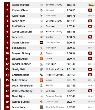 NDScores's tweet photo. CLASS B BOYS 800 METER RUN #NDPreps 
7 Athletes break 2:00; 3 from the slow heat
20 Athletes under the State Qualifying Standard
PLUS A NEW STATE RECORD https://t.co/FJPZJrnVxL