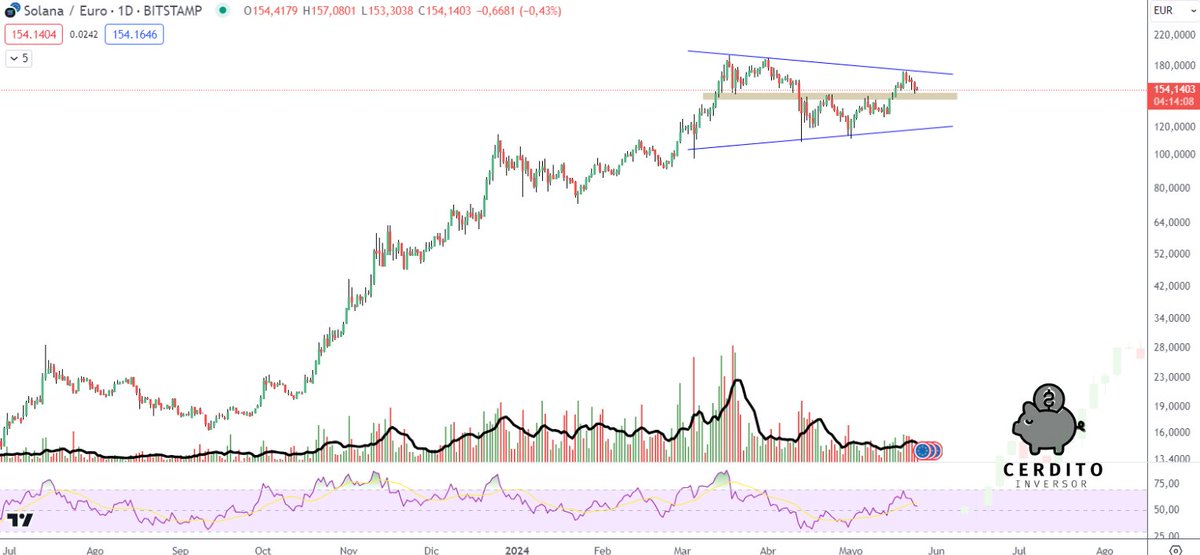 SOL/EUR $SOLEUR #SOLANA #CRYPTOCURRENCY 
👀👀