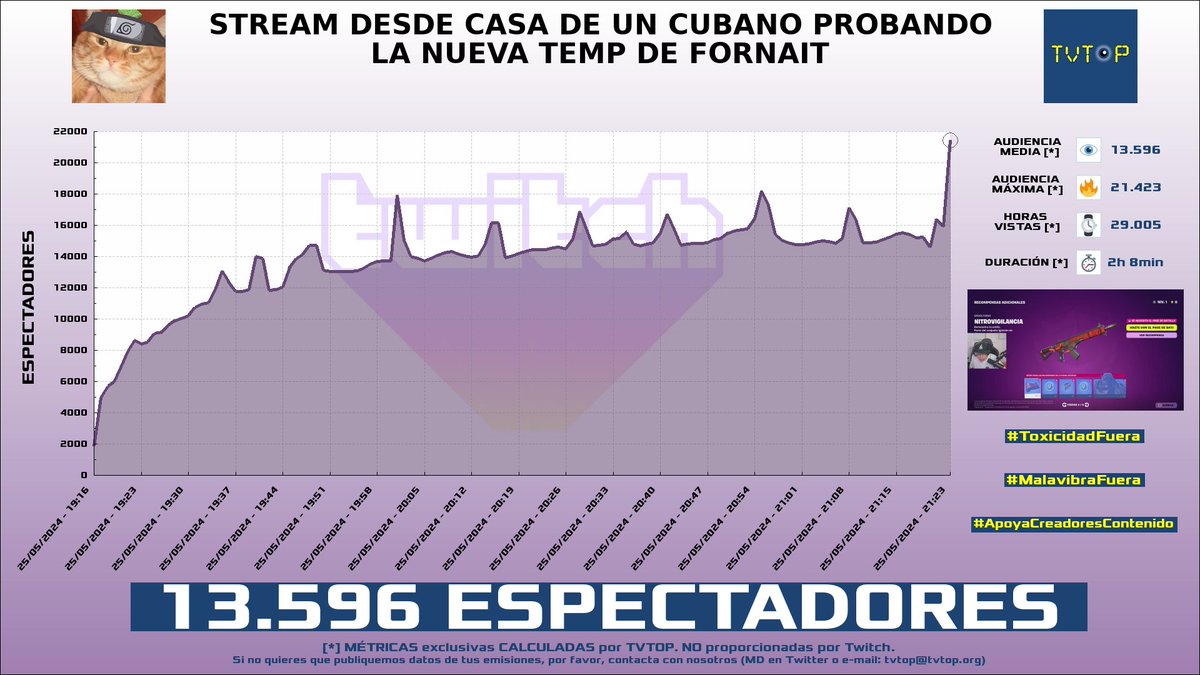 ¡#Rubius 🧡 HA EMITIDO en #Twitch! Nuestros datos 🧐 : ▶️ ESPECTADORES 👁️ : 13.596 ▶️ MINUTO DE ORO 🔥 : 21.423 [21:23h] ▶️ HORAS VISTAS ⌚️ : 29.005 #JustChatting #Music #Fortnite #elrubius