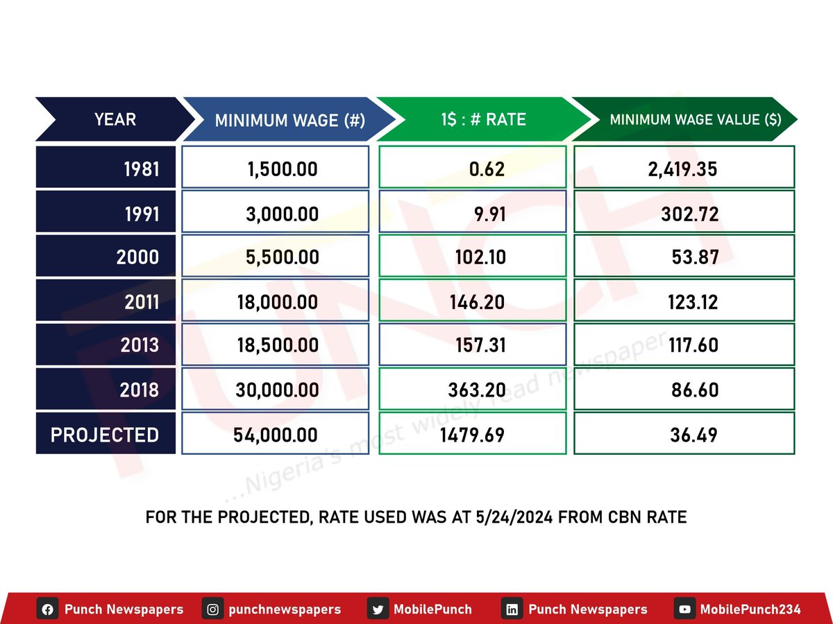 MobilePunch's tweet photo. 𝐇𝐢𝐬𝐭𝐨𝐫𝐲 𝐨𝐟 𝐌𝐢𝐧𝐢𝐦𝐮𝐦 𝐰𝐚𝐠𝐞𝐬 𝐢𝐧 𝐍𝐢𝐠𝐞𝐫𝐢𝐚  

𝐌𝐢𝐧𝐢𝐦𝐮𝐦 𝐰𝐚𝐠𝐞 𝐯𝐬 𝐈𝐧𝐟𝐥𝐚𝐭𝐢𝐨𝐧 https://t.co/MSwwKXUJrV