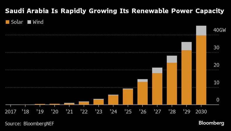 This is great year-on-year growth 👇

#Renewable