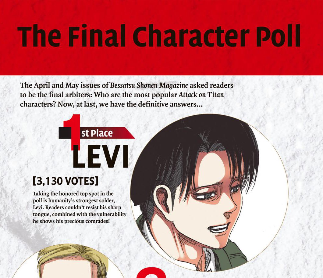 Levi won the first and final character polls in AoT guideline books. 

He is the character that Isayama said he’d predicted his popularity and it did match his expectations. 

His strength, his hidden kindness and vulnerability won people over.