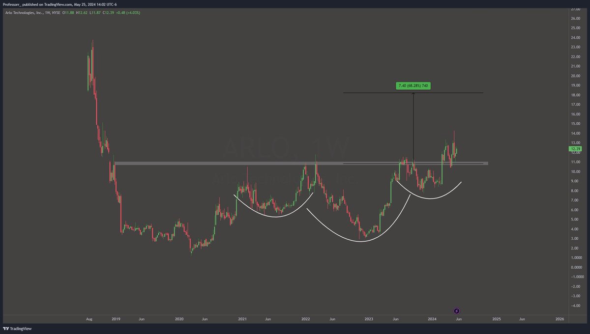 TheProfInvestor's tweet image. $ARLO Weekly chart: Inv head &amp;amp; shoulders 

Beautiful breakout and now a clean retest. 

Likely headed towards high teens next- That will be the pattern target.