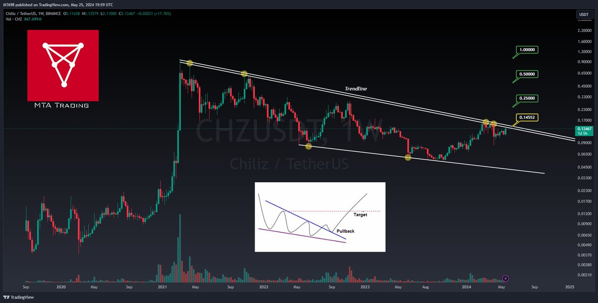 $CHZ : We can clearly see a perfect working trendline holding the price down, but a breakout seems near due to the upcoming Euro 2024 in June ($CHZ is related to the sports industry). After the breakout, I expect a strong run.📉📈

#chzusdt #chilliz #cryptotraders #cryptomarket