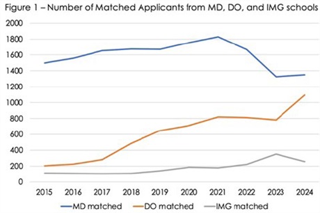 It felt like #EM was holding its collective breath to see what the 2024 match would bring after the disaster of 2023. Good news: @3rdRockUS says the 2024 match saw a big rebound for EM. Here’s what that means for the specialty’s future. tinyurl.com/mr3a2fsy
