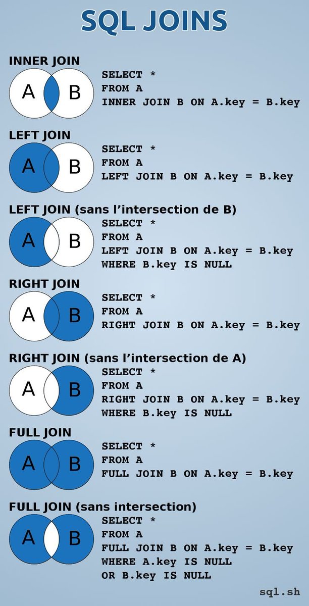 SQLのJOIN一覧がわかりやすい。SQL学習するうえでJOINは最初の躓きポイントでもあるけど、図と合わせて一覧にして理解するとわかりやすい。特にデータ分析でJOIN使う場合はINNER JOINとLEFT JOINさえ覚えておけば大半の場合はカバーできるので、そう考えるとJOINもそこまで複雑ではない。