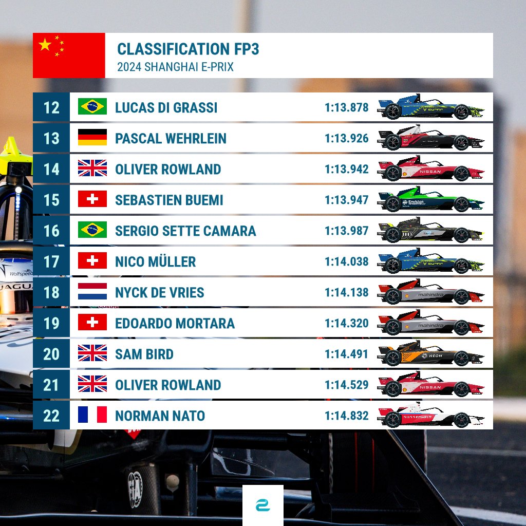 #ShanghaiEPrix 🇨🇳: Championship leader @NickCassidy_ wins the final free practice of the weekend. @DanTicktum finishes in 2nd place after driving a sensational lap time, 3rd is @afelixdacosta.
#ABBFormulaE #FormulaE