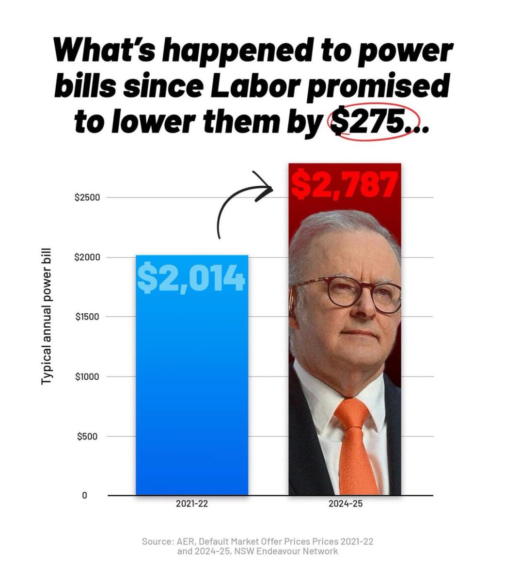 Two years on from Anthony Albanese promising to cut power bills by $275, Australian households have only seen prices increase. Australians need an energy plan that will deliver cheaper, cleaner and consistent power.