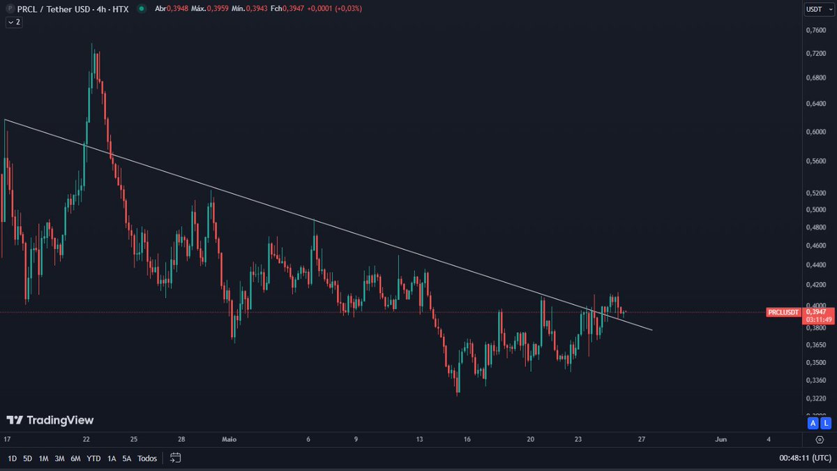 $PRCL broken out the resistance and now re-testing it! 
$0.39 is a steal! 

time to fly! 🚀