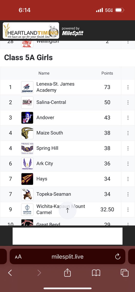 SCXC (@scxc19) on Twitter photo Salina Central is your 5A girls State Runner-Up in Track and Field! What a great weekend of championship level performances and grit. Great job, ladies! <a href="/SC_Track_Field/">Salina Central T&F</a> #AllInSC Salina Central is your 5A girls State Runner-Up in Track and Field! What a great weekend of championship level performances and grit. Great job, ladies! <a href="/SC_Track_Field/">Salina Central T&F</a> #AllInSC