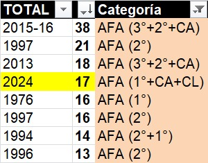 mauricoccolo's tweet photo. 🔝Talleres lleva 17 partidos sin perder (ganó 10 y empató 7), una de las mejores cuatro rachas del club en AFA+CSF:

38 (2015-16) 
21 (1997) 
18 (2013) 
17 (2024-actual)
16 (1976 y 1997) https://t.co/B8daKoW5rO