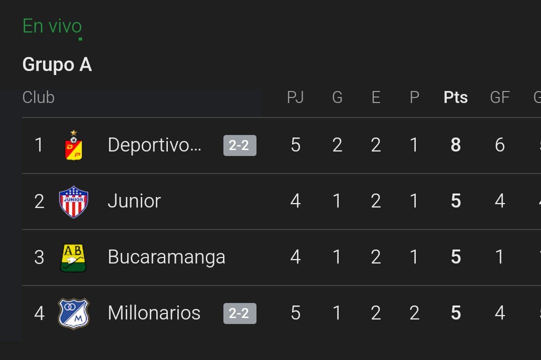 QuillaLife's tweet photo. Qué grupo tan pro terminó siendo este cuadrangular A. Todos pueden llegar con opciones a la última fecha independiente al resultado entre Junior y Bucaramanga. 

Sin duda, el grupo de la muerte. 🔥

#FPC https://t.co/NF1YANj95v