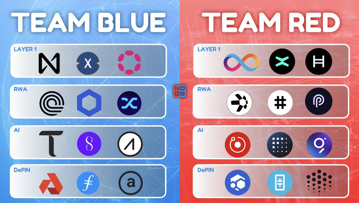 Which team are you guys going with? 🔵Blue vs Red🔴 The 4 areas we're comparing today are: • Layer 1 • RWA • AI • DePIN Theres countless projects that fit under the top narratives that it's impossible to hold them all! Let me know which side you'd rather go with.