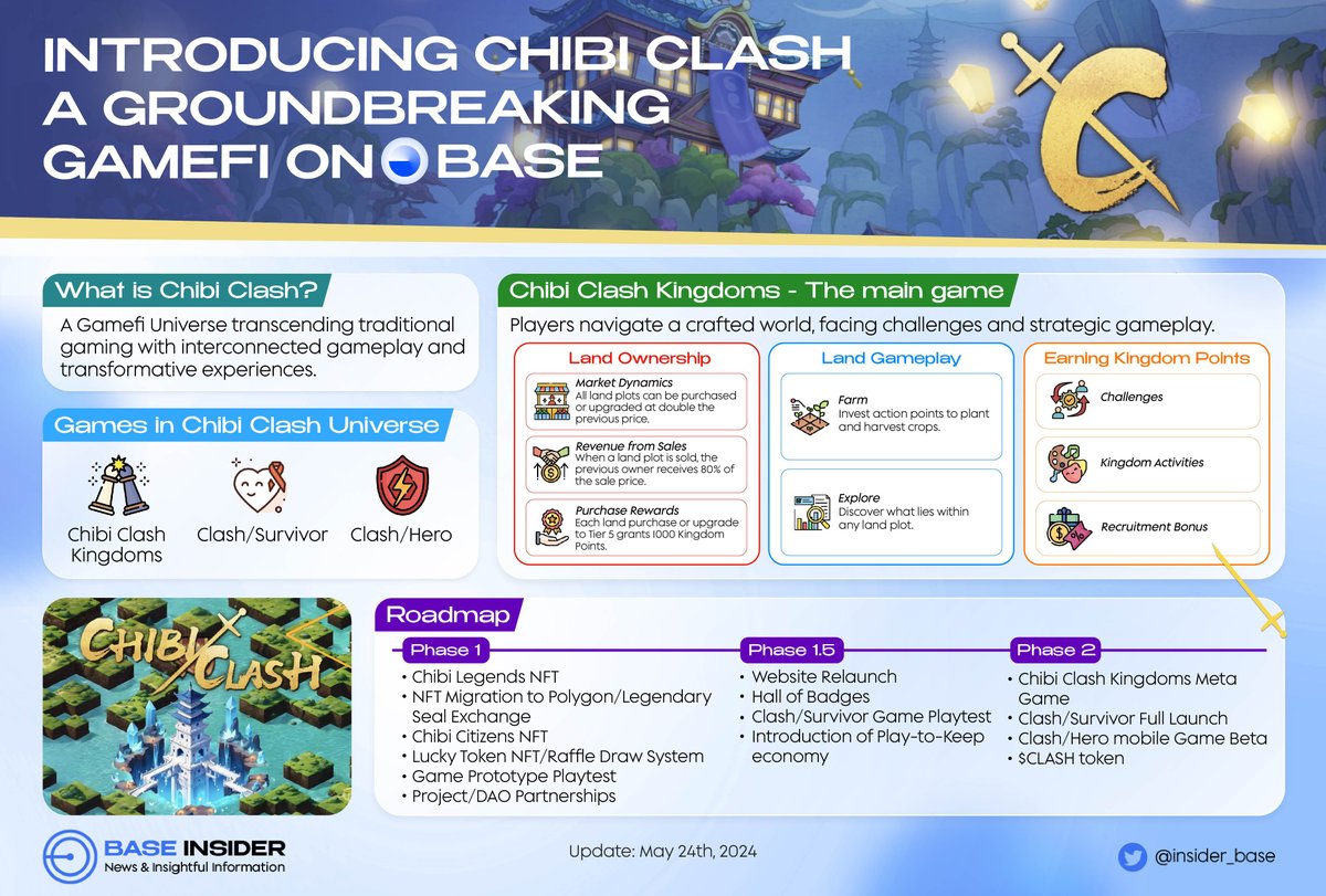 ⚡️ Our eyes are on @ChibiClash - a fantasy universe spanning multiple games built on the @base ecosystem! ☀️ Powered by AI, the ChibiC lash universe adapts dynamically, enhancing the experience for all players. Check it out #Base #GameFi #BuildOnBase