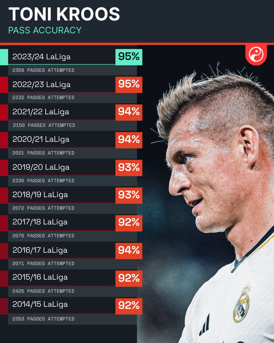 Squawka's tweet photo. Toni Kroos completed every LaLiga campaign of his career with at least 92% pass accuracy.

Kr∞s Control™ https://t.co/5CnGO3CbF7