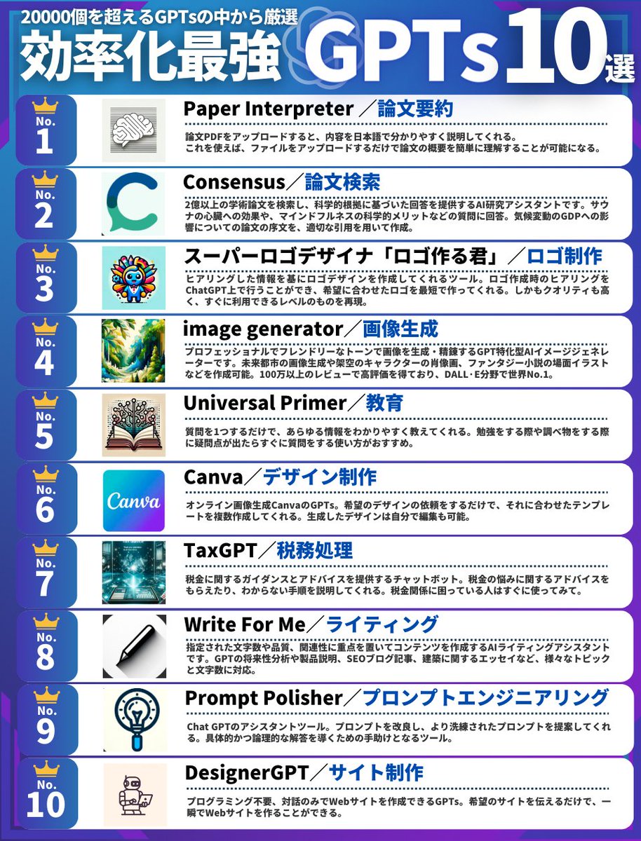 【速報】無料ユーザーにもついにGPTs解放 GPT-4oが搭載された高性能なGPTsが 無料ユーザーにも対応。 GPTsを活用すれば日々の作業を 何百倍も効率化することができます。 22,500個を超えるGPTsの中から 特に使える10個を厳選して紹介。 ↓