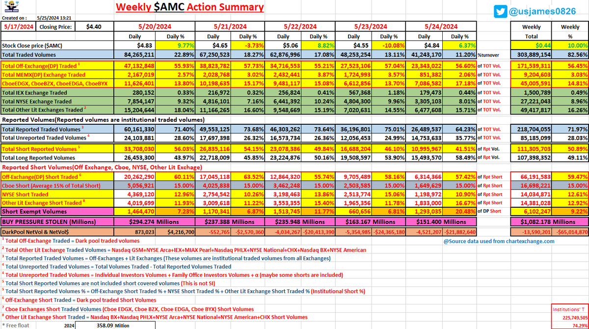 usjames0826's tweet photo. 🚨5/20/2024~5/24/2024 Weekly $AMC Summary🚨 
#AMC #APE #AMCSTOCK @CEOAdam
Stock Price: 10.00%⬆️
Traded Vol: 82.56% of floats🔥
Rpt Trade Vol: 71.97% of Total Volume🔥
Rpt Short Vol: 50.89% of Reported Volume🔥
DP Short: 59.47% of Reported Short🔥
Short Exempt: 9.22% of DP Short https://t.co/D4o2h9v5v6