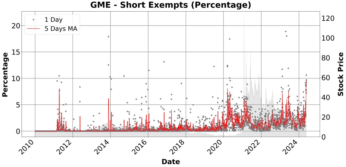 noctis_research's tweet photo. $GME

Short exempts levels are absolutely mental.

Higher than 2020-2021.

👀💥💥🩳R f. https://t.co/Nog004Rkoi