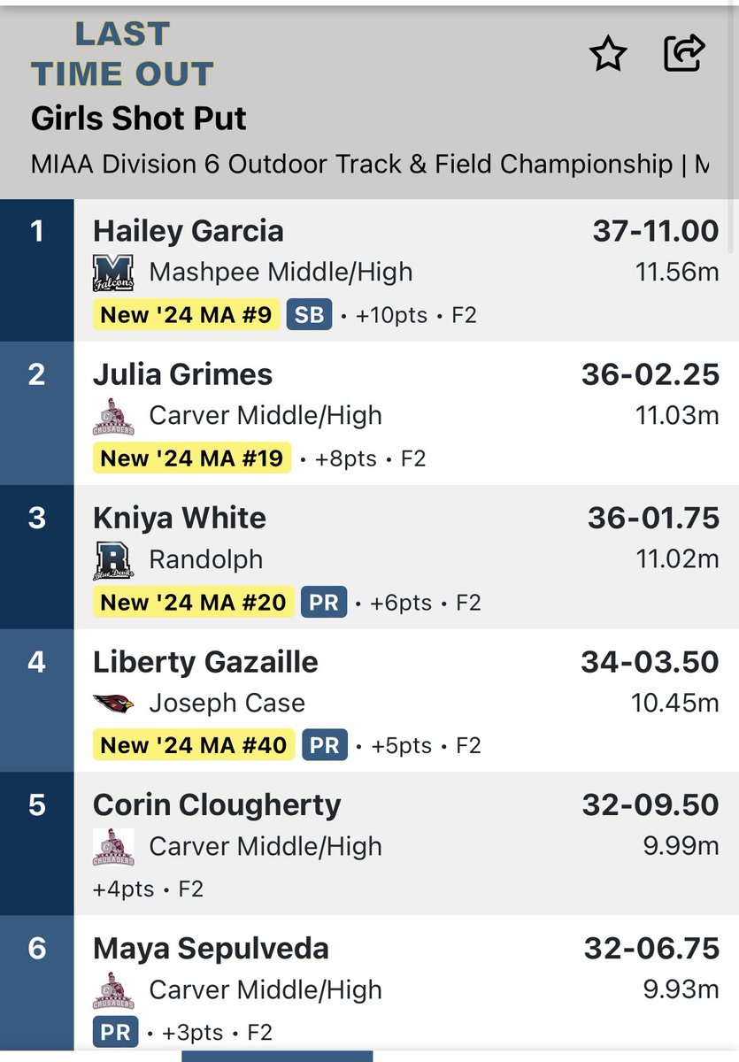 D6 STATE GIRLS SHOT PUT

🥇 Hailey Garcia, Mashpee, 37-11.00
🥈 Julia Grimes, Carver, 36-02.25
🥉 Kniya White, Randolph, 36-01.75

Huge event for Carver with 3 T6 finishers, led by Grimes.

<a href="/CarverCrusaders/">Carver Athletics</a> <a href="/MashpeeAthletic/">Mashpee Athletics</a> <a href="/BostonHeraldHS/">Danny Ventura</a>