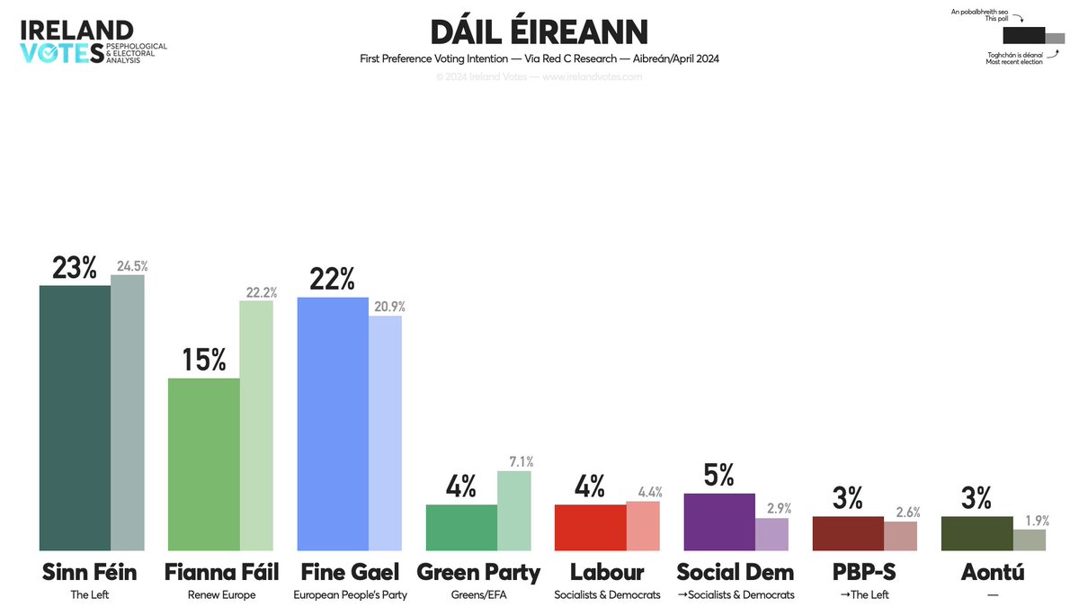 POLL/POBALBHREITH — Dáil Éireann

SF: 23% (-4)
FG: 22% (+2)
FF: 15% (+1)
SD: 5% (-1)
LAB: 4% (+1)
GP: 4% (+1)
PBP-S: 3% (+1)
AON: 3% (-1)

+/- vs Aibreán/April 2024

Via @REDCResearch /@BusinessPostHQ
Bealtaine/May 2024
S: —

#Ireland #Vote2024 #Poll