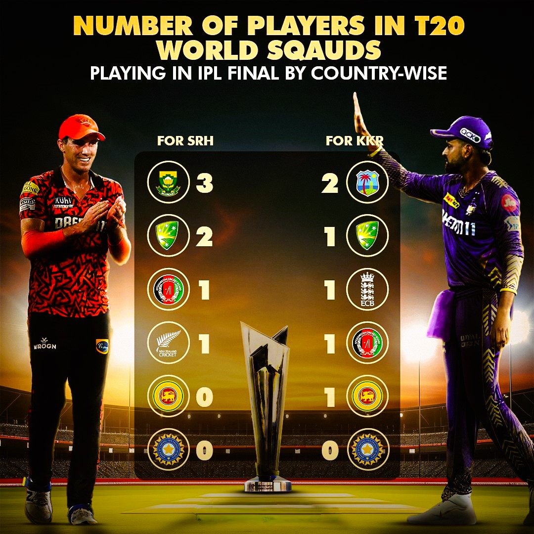 Take a look at the players participating in the T20 World Cup who are also part of the IPL 2024 finals👀 📸: CricTracker #IPL2024 #IPL #TATAIPL2024 #TATAIPL #India #Cricket #T20WorldCup2024 #T20WorldCup24 #T20WorldCup #T20WC2024 #T20WC24 #T20WC #Cricket