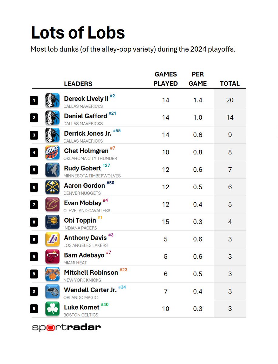 Playoff lob dunk leaders.