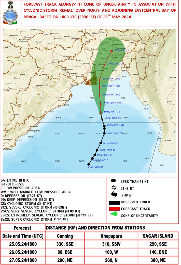The CS 'Remal' over North & adjoining EC BoB about 300km S SE of Sagar Islands(WB) 310km S SW of Khepupara(Bangladesh). To intensify into a severe cyclonic storm by 26 morning and cross between Bangladesh and adjoining WB coasts around 26 midnight as SCS.