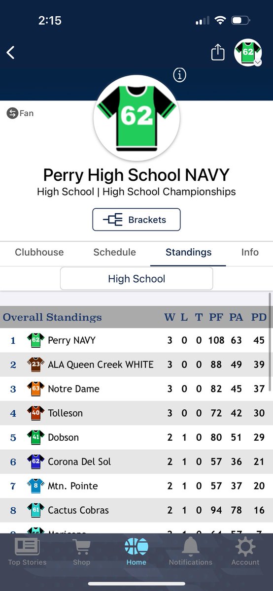 Joseph Ortiz (@josepho24) on Twitter photo Great showing by the Pumas today! Led the tournament in points, 1 seed. Red team went 2-1 and had a bye. Lineman competed all day! Made it to the championship out of 30 teams!!! So proud! #pumanation <a href="/gottabelieveac/">Gotta Believe Athletic Club</a> <a href="/perrypumas/">Perry High Football</a> <a href="/perry_pumas/">Perry High Athletics</a> <a href="/PerryPumas07/">PERRY HIGH SCHOOL</a> Great showing by the Pumas today! Led the tournament in points, 1 seed. Red team went 2-1 and had a bye. Lineman competed all day! Made it to the championship out of 30 teams!!! So proud! #pumanation <a href="/gottabelieveac/">Gotta Believe Athletic Club</a> <a href="/perrypumas/">Perry High Football</a> <a href="/perry_pumas/">Perry High Athletics</a> <a href="/PerryPumas07/">PERRY HIGH SCHOOL</a>