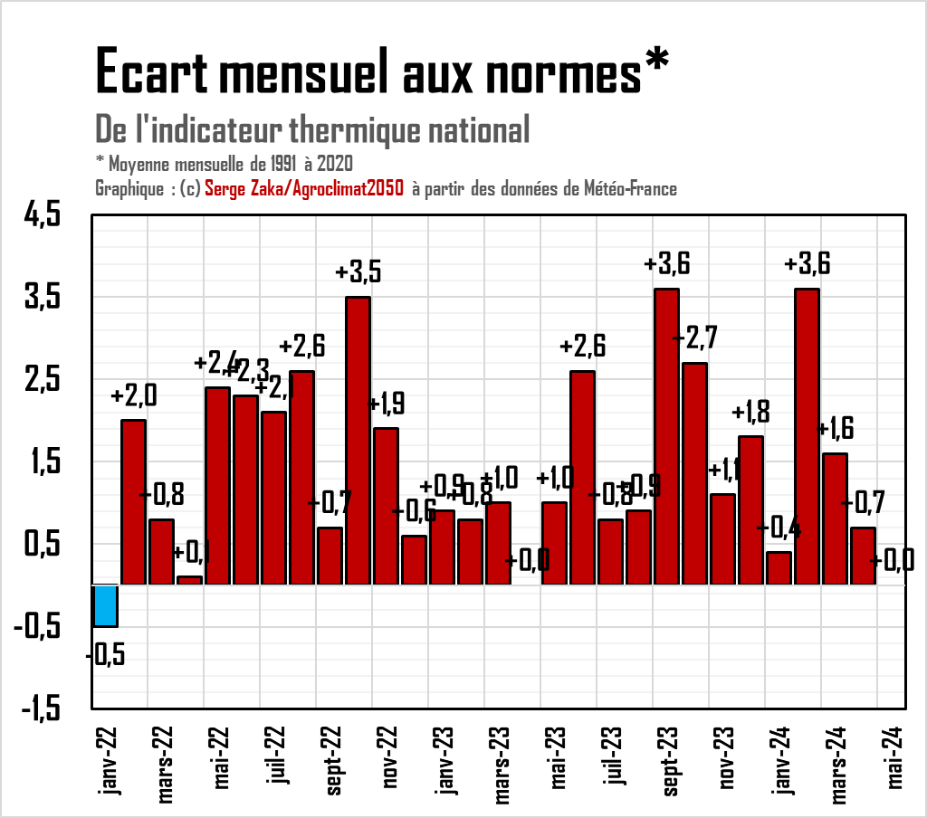 Mai 2024 finira autour des normes de températures.. Certains scénarios le voit très légèrement négatif (-0.2°C) mettant potentiellement fin à une série inédite de 27 mois de suite au-dessus des normes.
Ouai, on en est arrivé à se féliciter d'avoir un mois à peine sous les normes.