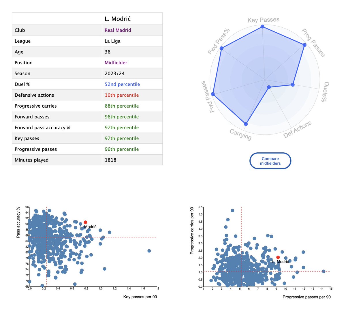 DataMB_'s tweet image. Luka Modrić, at 38, is the ONLY midfielder to rank in the 95+ percentile for both key passes and forward pass accuracy, in ALL 31 LEAGUES in our database 🤯

Still one of the best in the entire world 🐐

👉 datamb.football/L_Modri__Midfi…