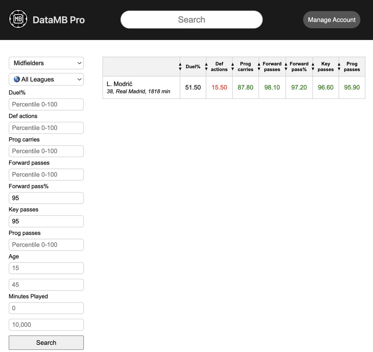 DataMB_'s tweet image. Luka Modrić, at 38, is the ONLY midfielder to rank in the 95+ percentile for both key passes and forward pass accuracy, in ALL 31 LEAGUES in our database 🤯

Still one of the best in the entire world 🐐

👉 datamb.football/L_Modri__Midfi…
