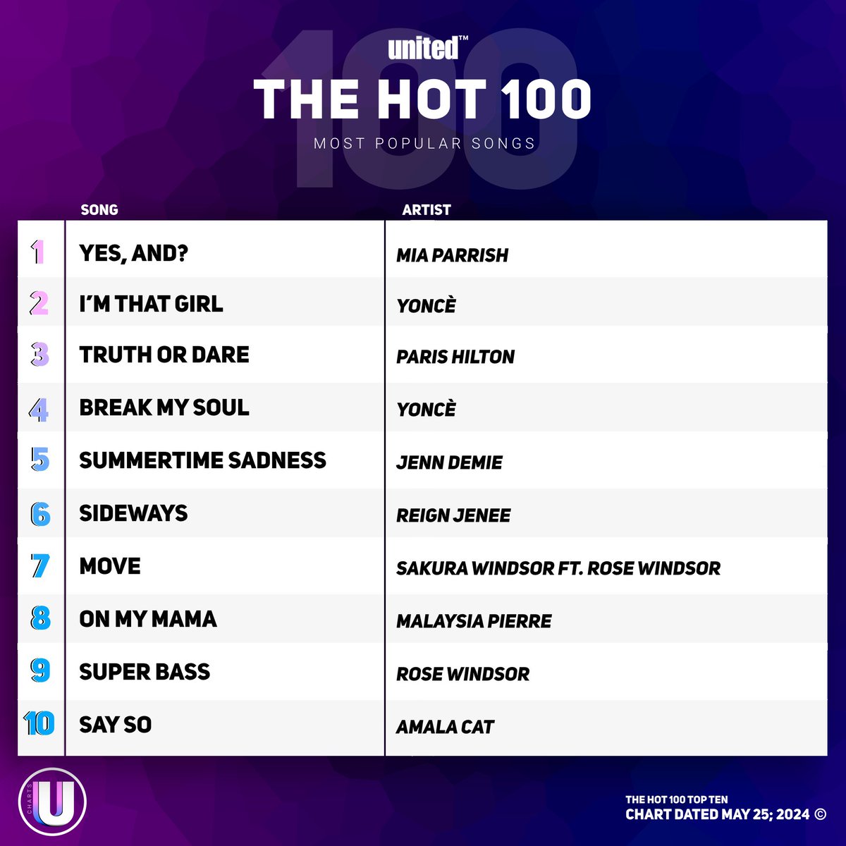 UnitedChartsuv's tweet photo. United’s #Hot100Songs Chart https://t.co/yUuM1RbSay