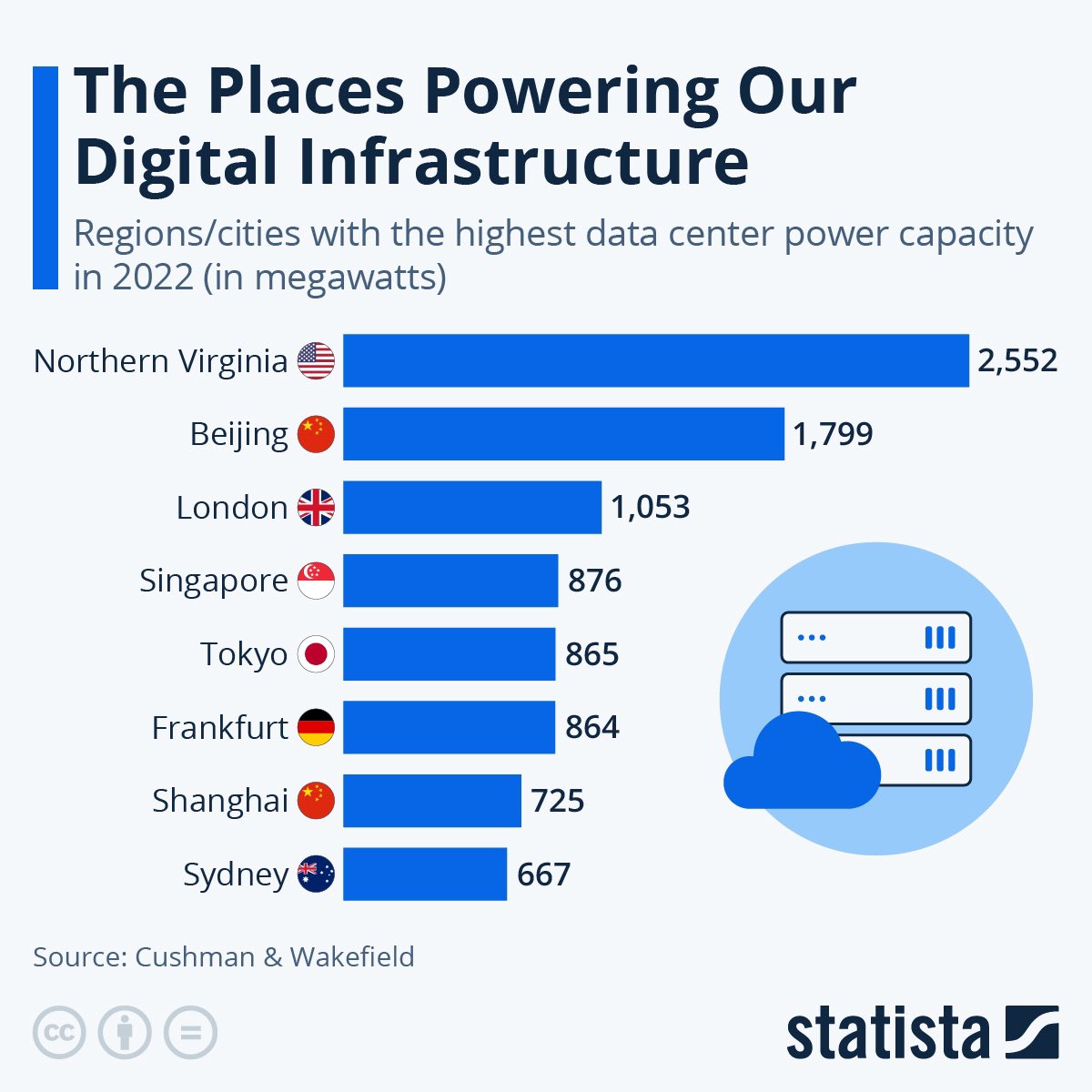 The Places Powering Our Digital Infrastructure

#Datacenter #NorthernVirginia #Beijing #London #Singapore #Tokyo #Frankfurt #Shangai #Sydney #Statista